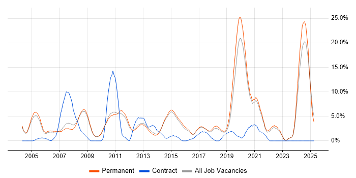 Job vacancy trend for TCP/IP in Chippenham