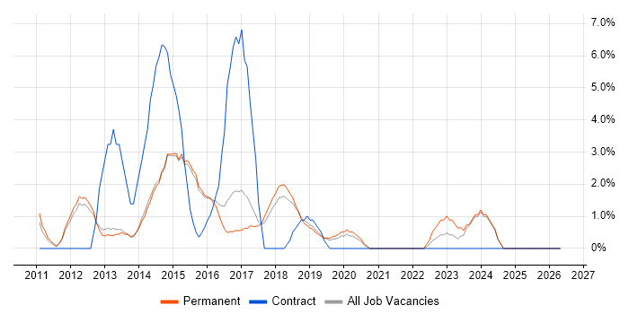 Team Foundation Server job vacancy trend in Chippenham
