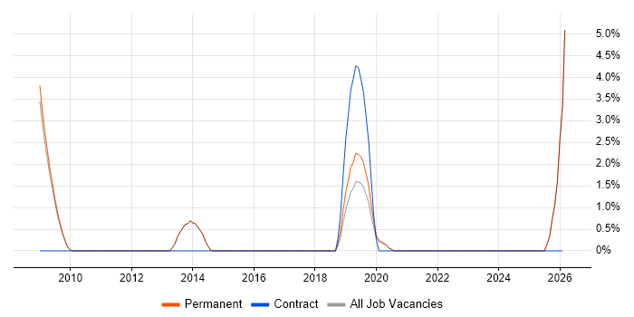 Team-Oriented Environment job vacancy trend in Chippenham