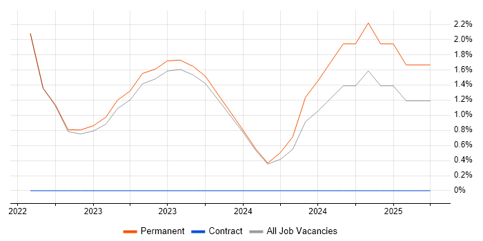 Job vacancy trend for Tech for Good in Chippenham