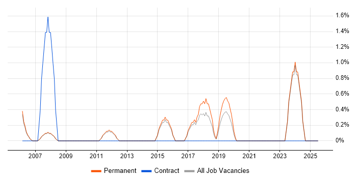 Job vacancy trend for Tech Ops in Chippenham