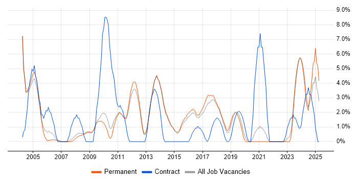 Job vacancy trend for Technical Architect in Chippenham