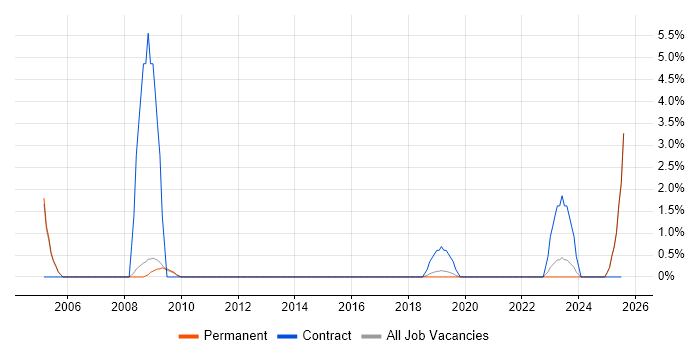 Job vacancy trend for Technical Business Analyst in Chippenham