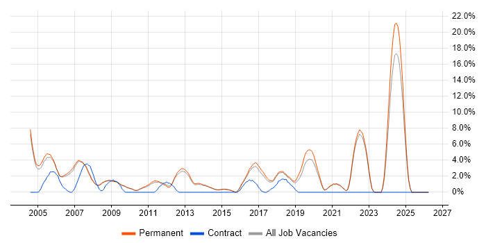 Technical Consultant job vacancy trend in Chippenham