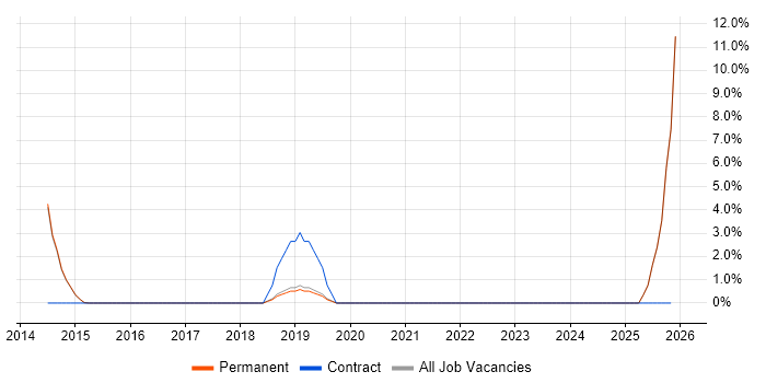 Technical Debt job vacancy trend in Chippenham