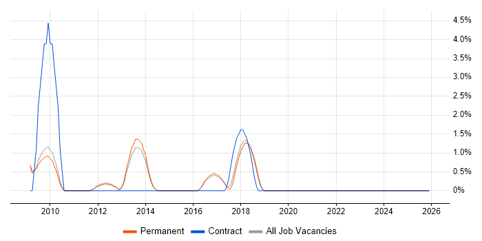 Technical Infrastructure Architect job vacancy trend in Chippenham