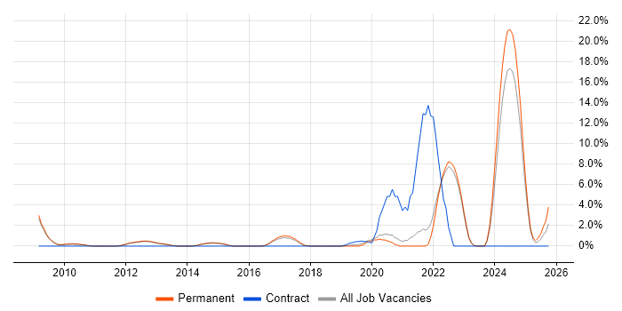 Technology Roadmap job vacancy trend in Chippenham