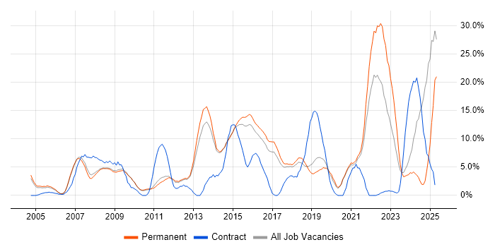 Job vacancy trend for Telecoms in Chippenham
