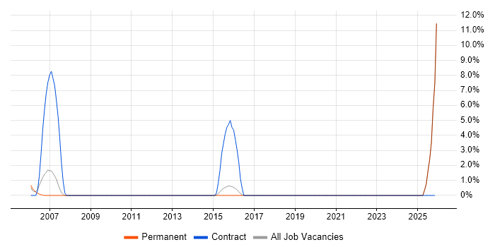 Telesales job vacancy trend in Chippenham