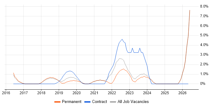 Terraform job vacancy trend in Chippenham