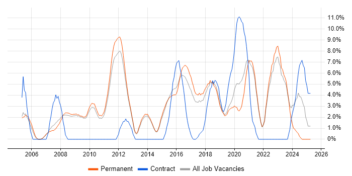 Job vacancy trend for Test Automation in Chippenham Job vacancy trend for Test Automation in Chippenham