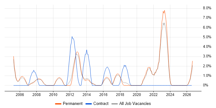 Test Leader job vacancy trend in Chippenham