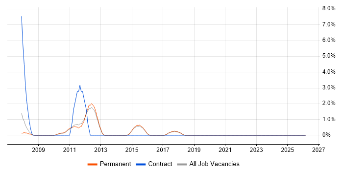 Test Planning job vacancy trend in Chippenham