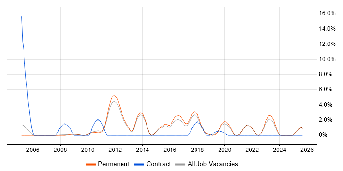 Test Strategy job vacancy trend in Chippenham