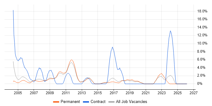 Tester job vacancy trend in Chippenham