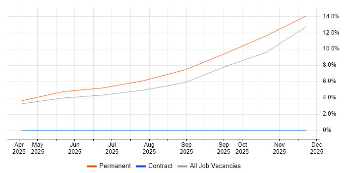 Ticket Management job vacancy trend in Chippenham