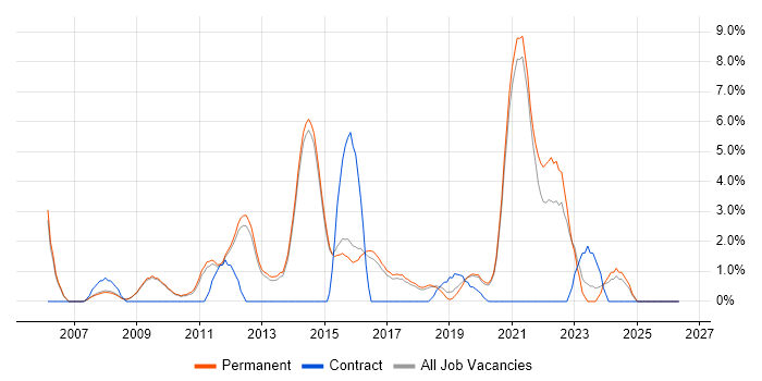 Time Management job vacancy trend in Chippenham