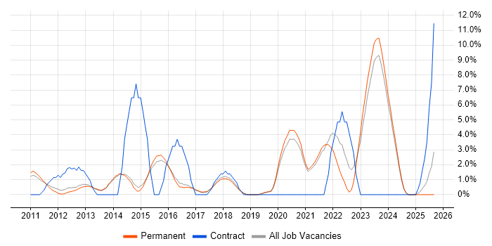 TOGAF job vacancy trend in Chippenham