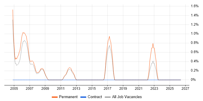 Trainee job vacancy trend in Chippenham