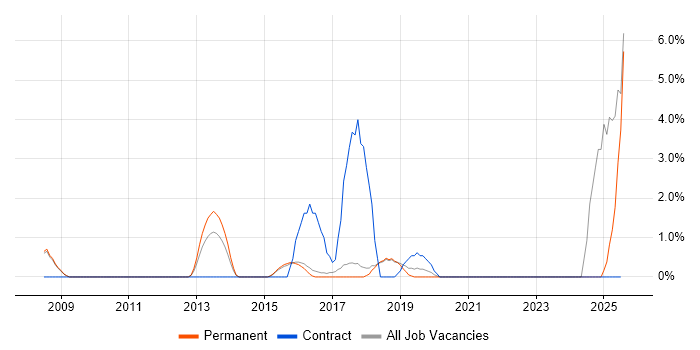 Job vacancy trend for Translating Business Requirements in Chippenham