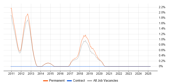 Job vacancy trend for Trend Analysis in Chippenham