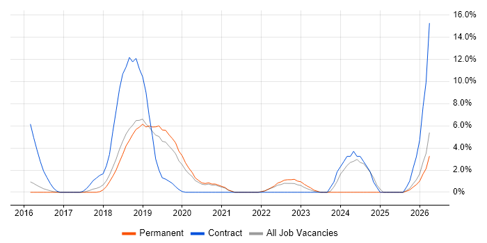 TypeScript job vacancy trend in Chippenham