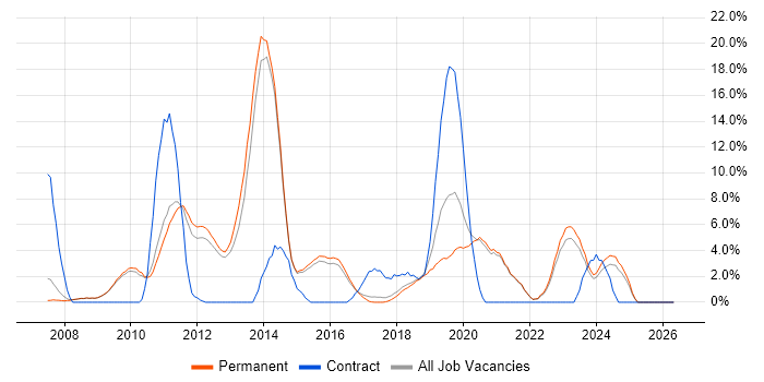 Unit Testing job vacancy trend in Chippenham