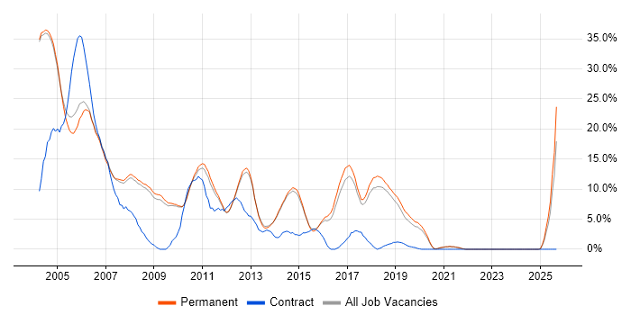 Unix job vacancy trend in Chippenham