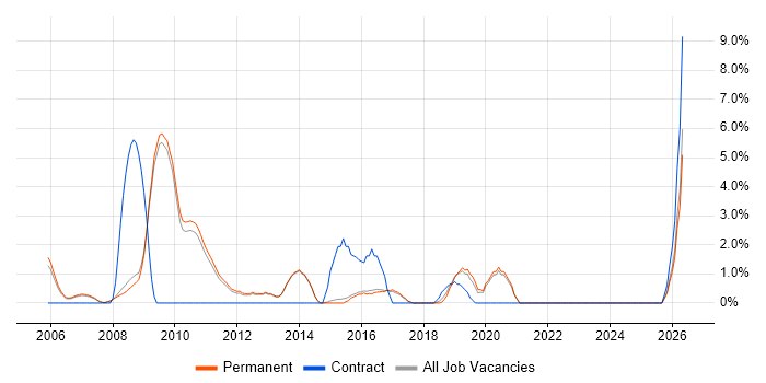 Use Case job vacancy trend in Chippenham