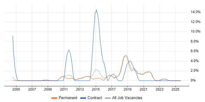 User Experience job vacancy trend in Chippenham User Experience job vacancy trend in Chippenham