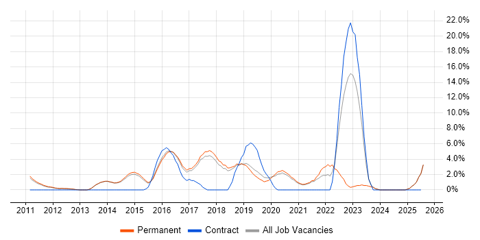 Job vacancy trend for User Stories in Chippenham