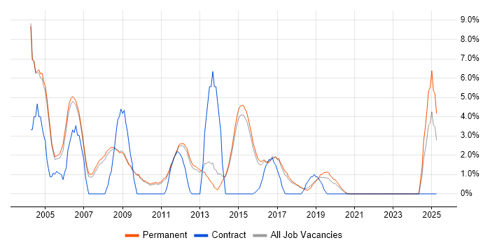 Job vacancy trend for VB in Chippenham