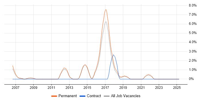 Job vacancy trend for VBA in Chippenham