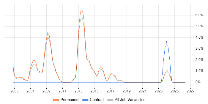 VB.NET Developer job vacancy trend in Chippenham