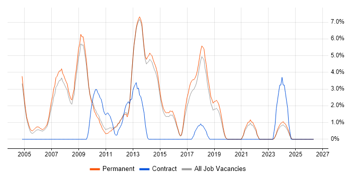 VB.NET job vacancy trend in Chippenham