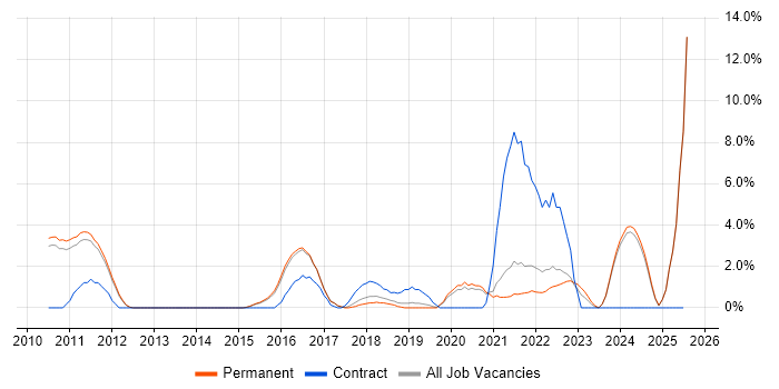 Job vacancy trend for Veeam in Chippenham Job vacancy trend for Veeam in Chippenham