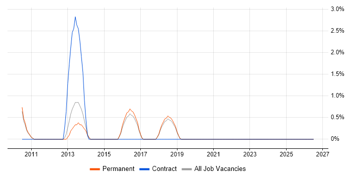 Virtual Infrastructure job vacancy trend in Chippenham