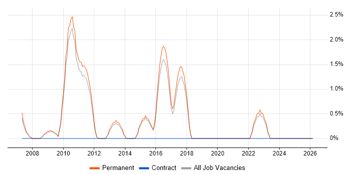Virtual Team job vacancy trend in Chippenham