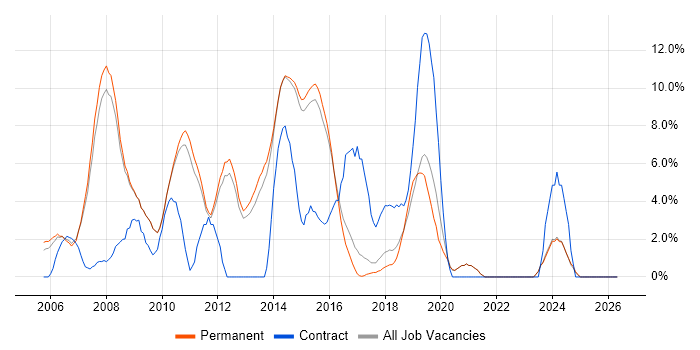 Visual Studio job vacancy trend in Chippenham