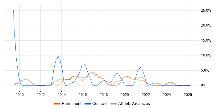 VMware ESXi job vacancy trend in Chippenham