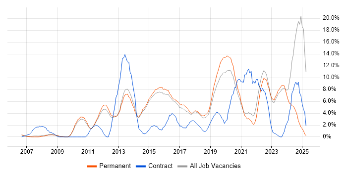 Job vacancy trend for VMware Infrastructure in Chippenham Job vacancy trend for VMware Infrastructure in Chippenham