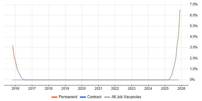 VMware NSX job vacancy trend in Chippenham
