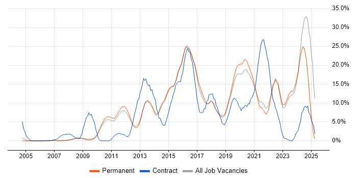 Job vacancy trend for VMware in Chippenham Job vacancy trend for VMware in Chippenham