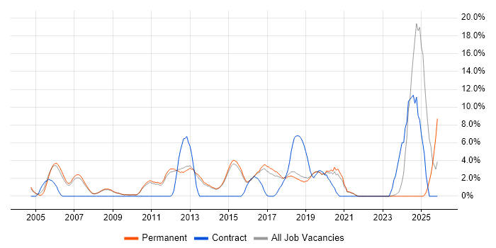 VoIP job vacancy trend in Chippenham