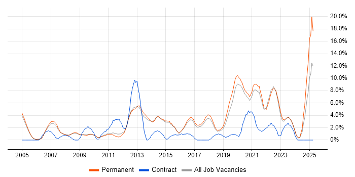 Job vacancy trend for VPN in Chippenham Job vacancy trend for VPN in Chippenham