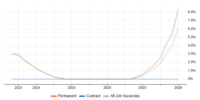 Vulnerability Assessment job vacancy trend in Chippenham