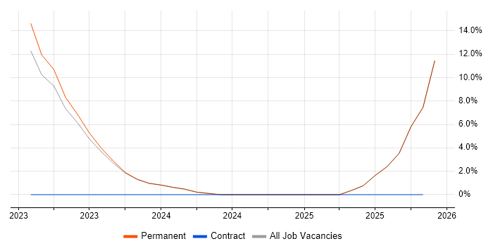 Vulnerability Management job vacancy trend in Chippenham