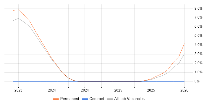 VxRail job vacancy trend in Chippenham