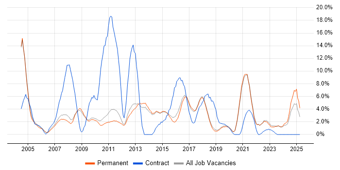 Job vacancy trend for WAN in Chippenham