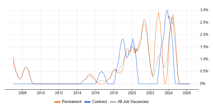 Wi-Fi job vacancy trend in Chippenham